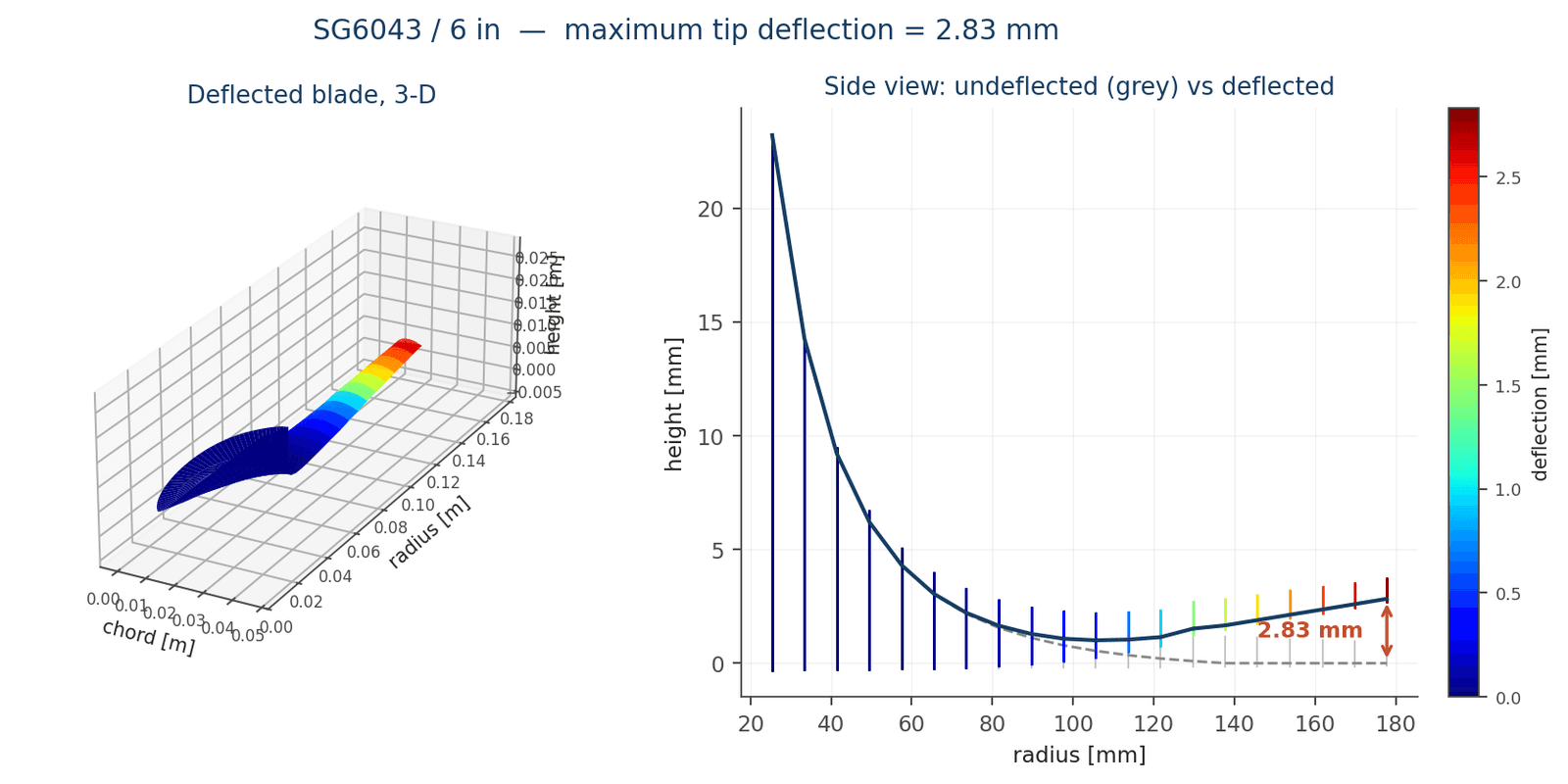 Figure 7: The deflection model that came out of this campaign — predicted deflected shape of a printed blade under its own aerodynamic load. Full write-up in the Blade Deflection Model case study.