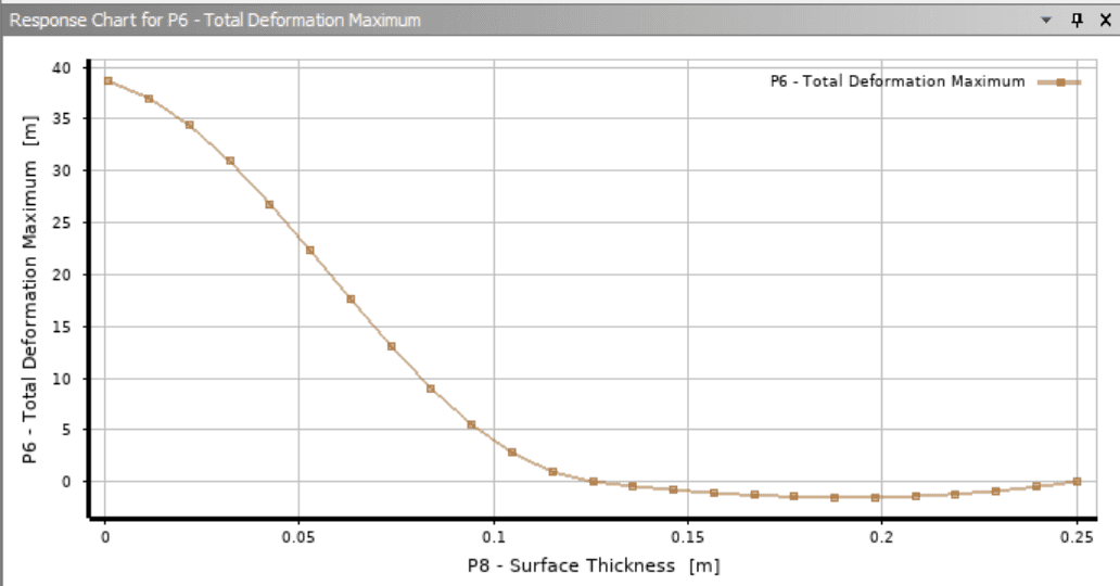 Figure 6: Maximum deformation against skin thickness — the constraint that binds first.