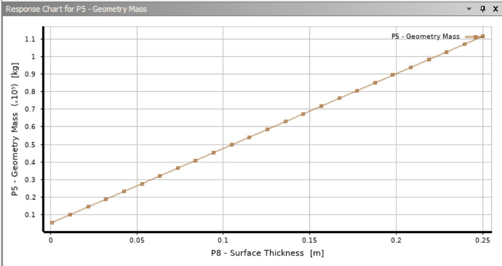 Figure 8: Geometric mass rises linearly with skin thickness — the cost side of the trade.