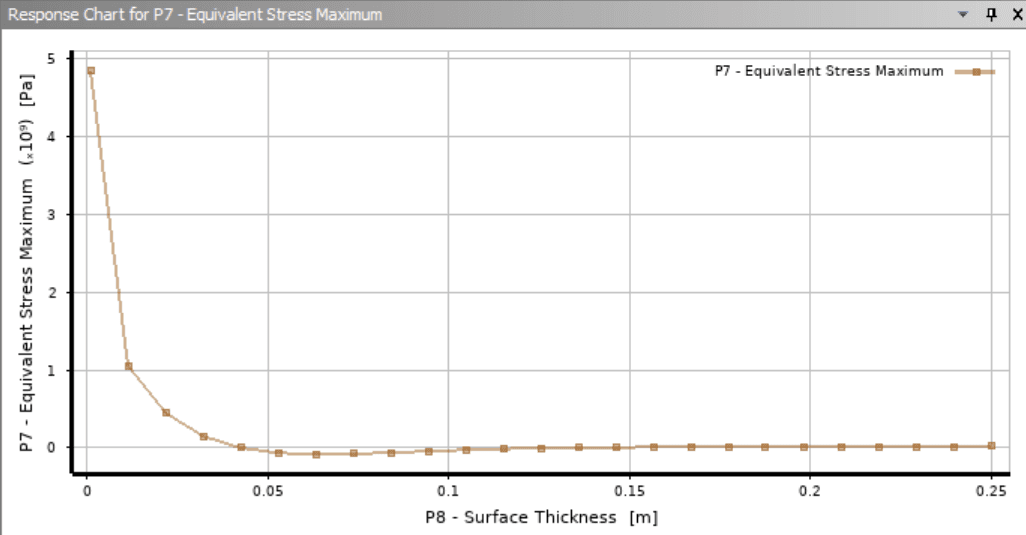 Figure 7: Maximum equivalent stress against skin thickness.