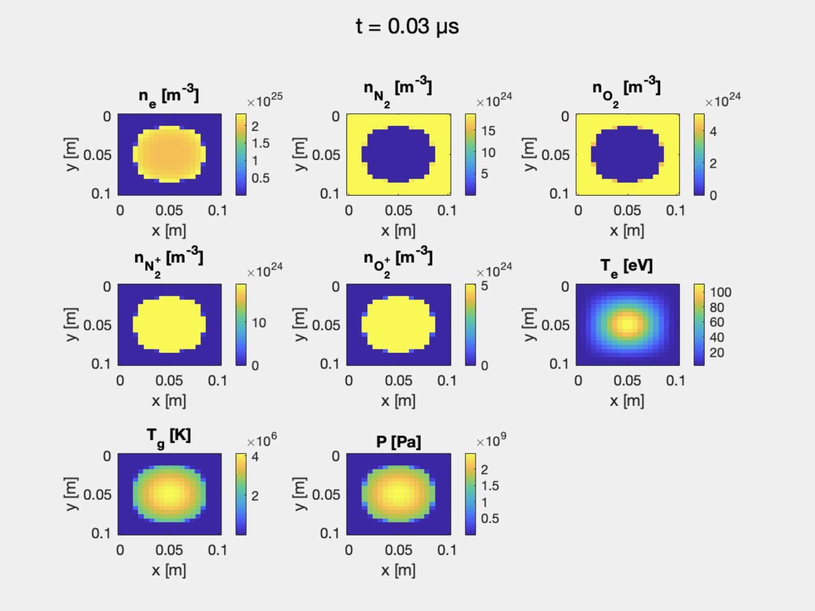 Figure 2: Plasma and gas properties at t = 0.03 µs — heating has begun but ionization has not.