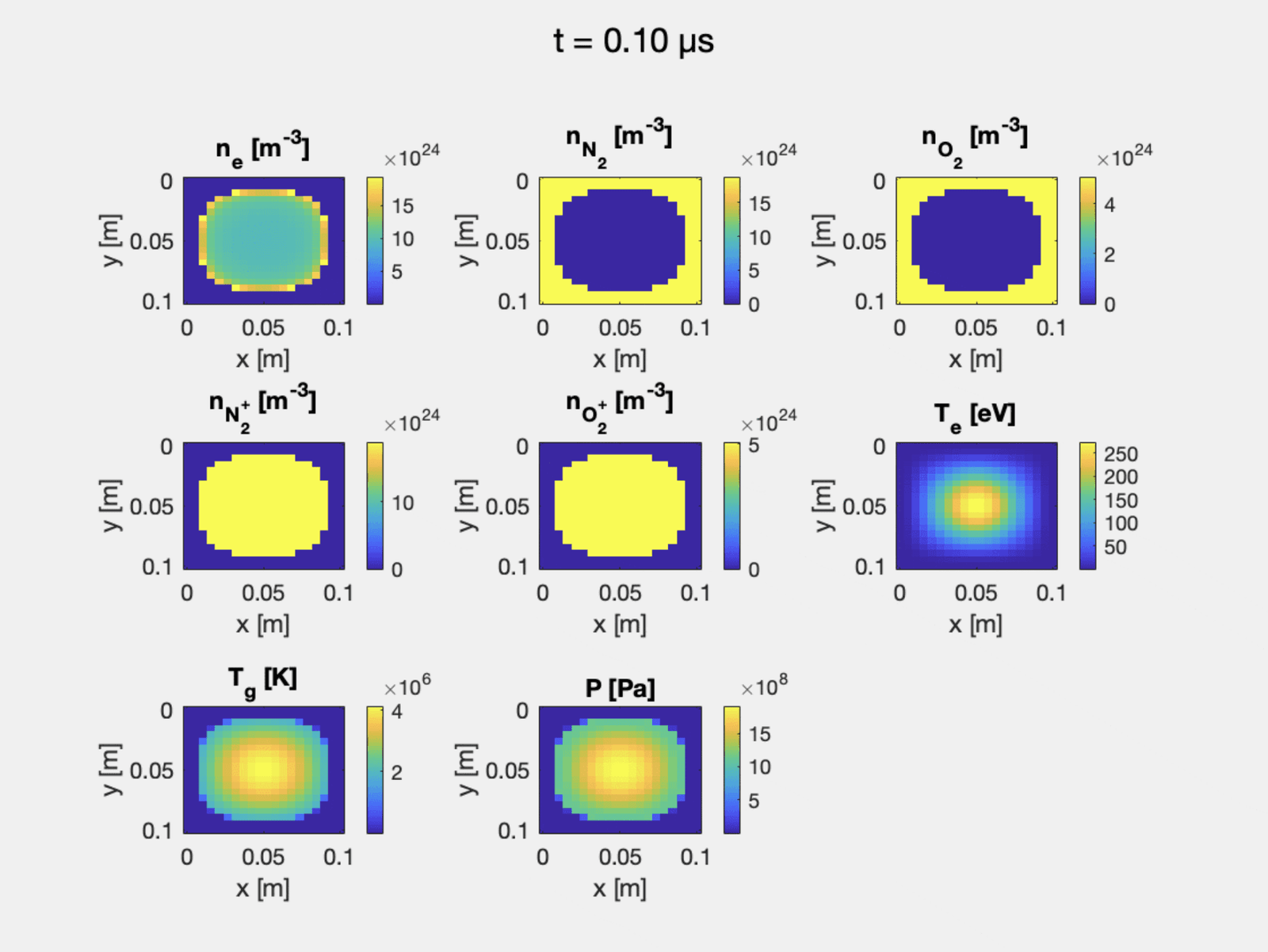 Figure 3: t = 0.10 µs — the core has crossed ionization threshold and electron density is rising.
