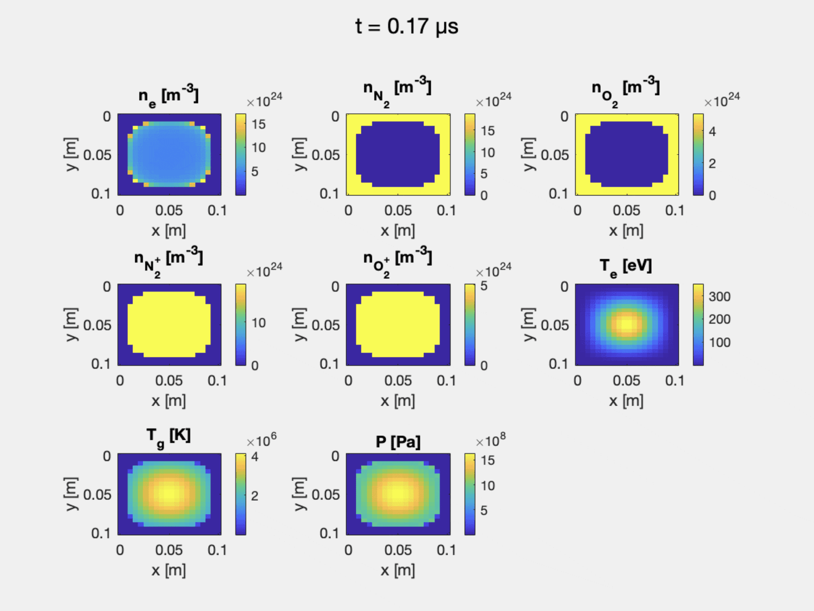 Figure 4: t = 0.17 µs — ionization spreading outward from the centre.