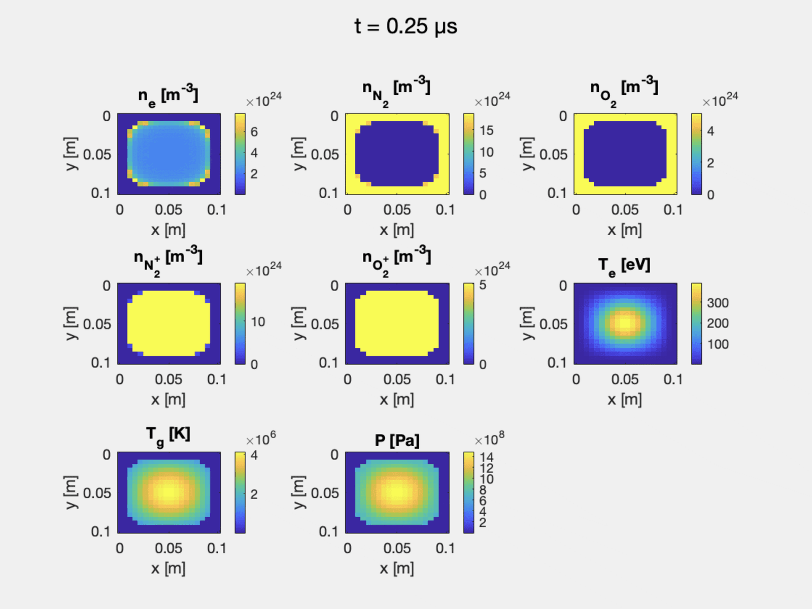 Figure 5: t = 0.25 µs — the developed state, with a clearly centre-peaked electron temperature field and the corresponding gas pressure rise.