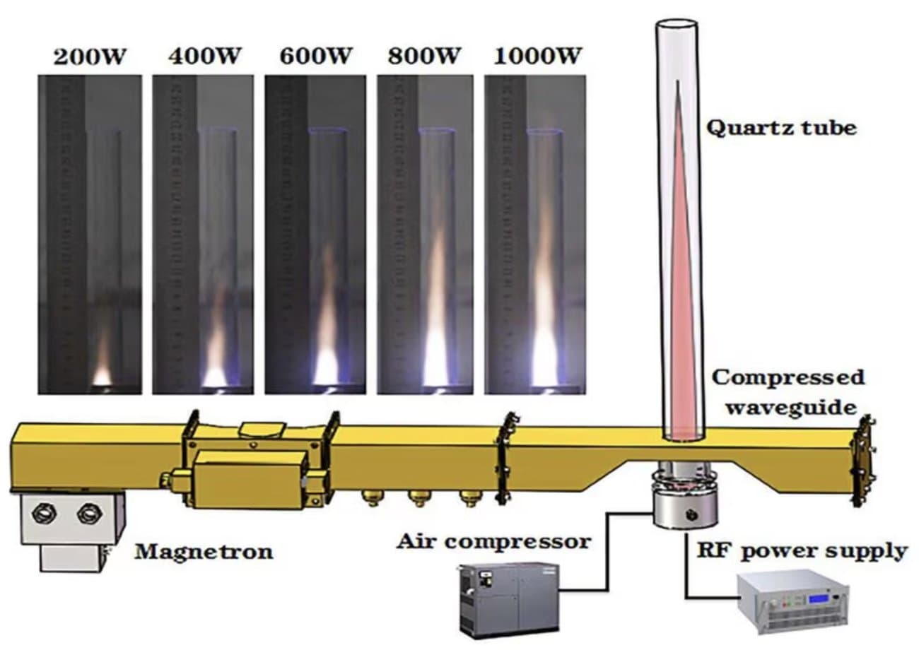 Figure 1: Schematic of the Wuhan plasma jet engine — magnetron, air compressor, RF power supply, compressed waveguide, and quartz tube, with the plume at increasing input power.