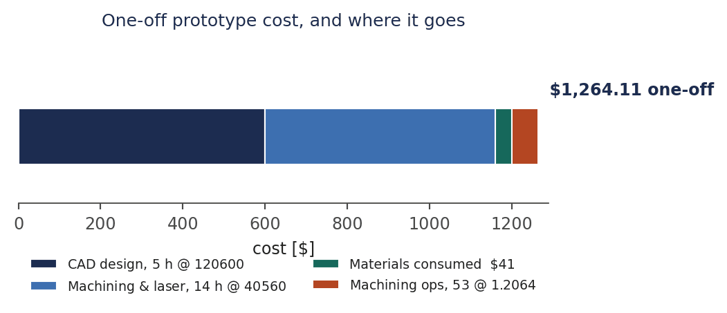 Figure 14: Where one-off cost accumulates. Design and shop time dominate the bill of materials.