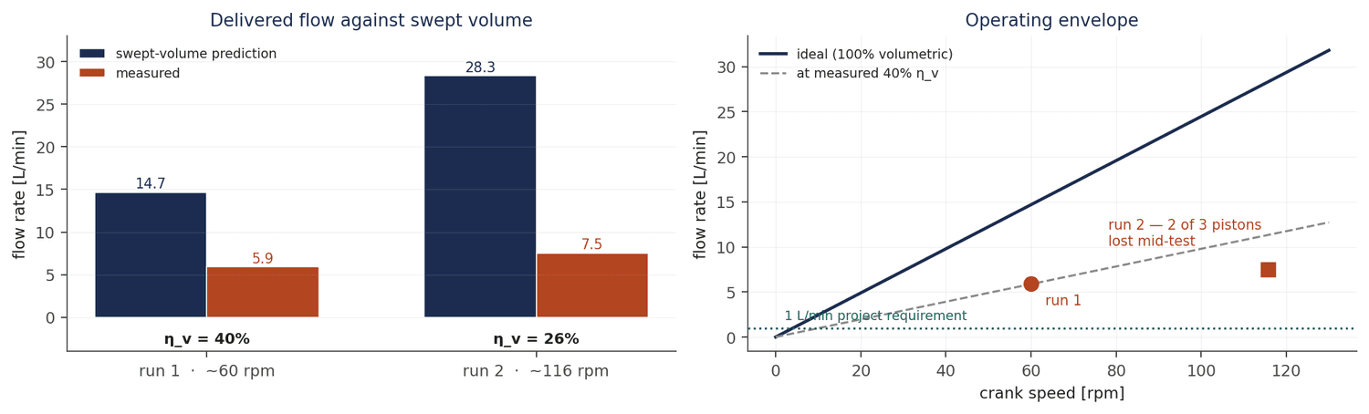 Figure 12: Delivered flow against swept-volume prediction for both runs, and the operating envelope.