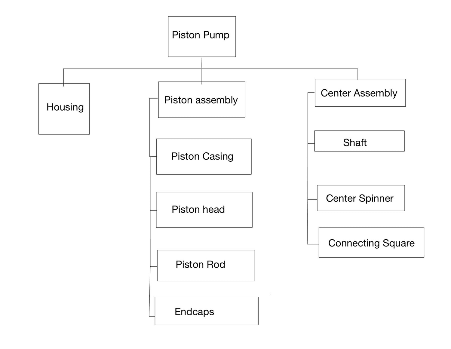 Figure 3: Functional decomposition into housing, piston assembly, and centre assembly.