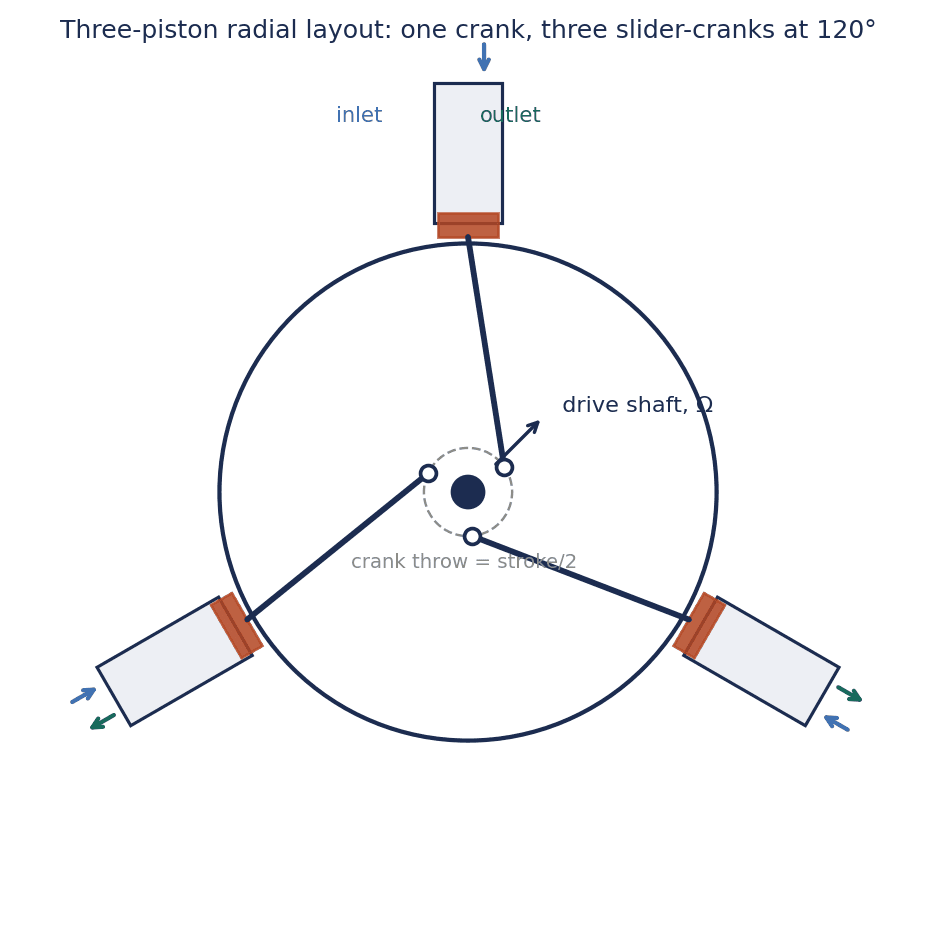 Figure 5: Kinematic layout. Blue arrows intake, green discharge; dashed circle is the crank pin path.