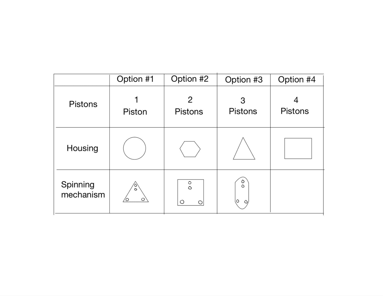 Figure 2: Morphological chart. Selected: three pistons, circular housing, square spinning mechanism.