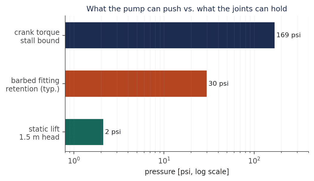 Figure 13: Pressure the mechanism can generate versus what the joints can hold. Log scale.