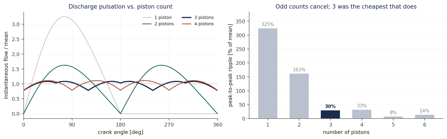Figure 7: Instantaneous discharge normalised to mean (left) and peak-to-peak ripple by piston count (right).