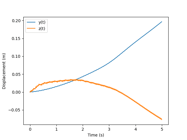 Figure 9: Final y and z displacements over the evaluation interval.