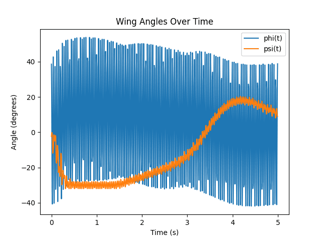 Figure 10: Final learned wing kinematics — note the amplitude the policy settles on.
