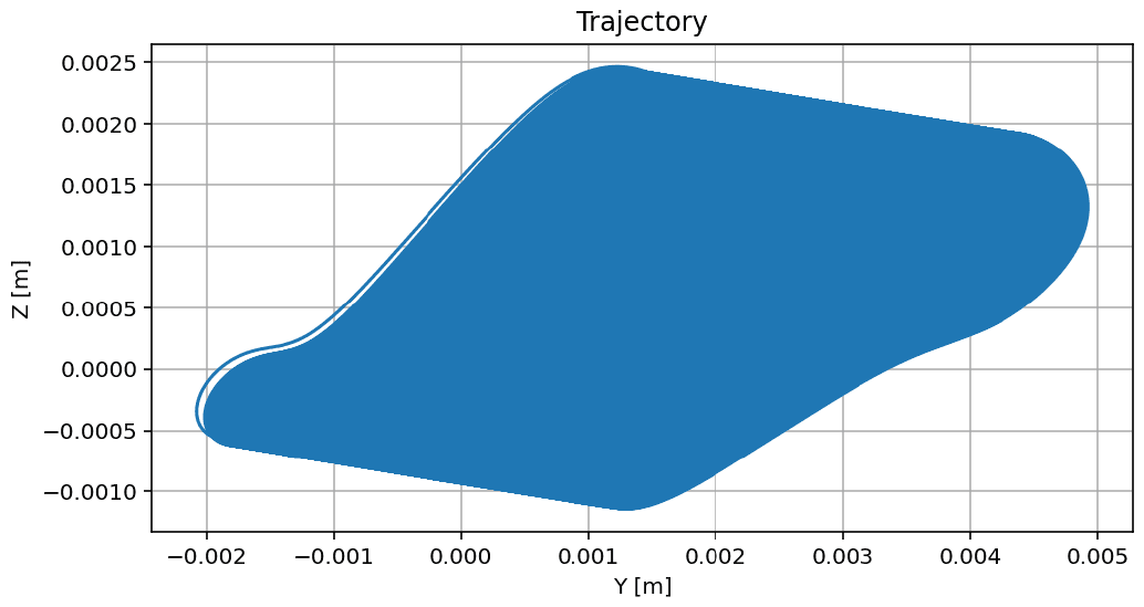 Figure 6b: The resulting trajectory in the y–z plane. The body traces a tight closed loop within a few millimetres rather than drifting away — this is what the learning agent was later asked to rediscover.