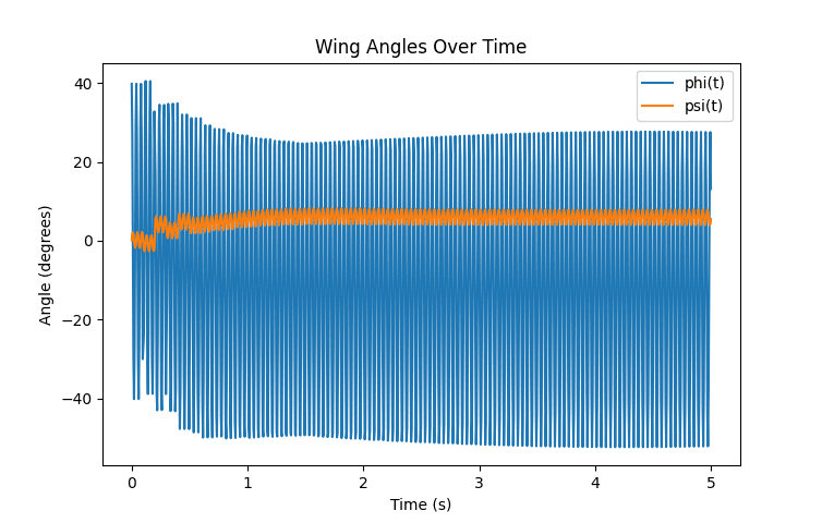Figure 7: Wing kinematics the policy converged on during the extended run.
