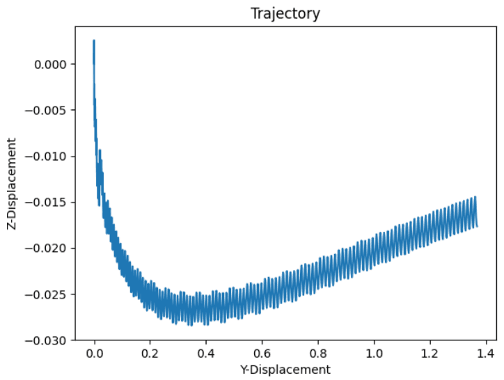 Figure 8: Body trajectory under the learned policy.