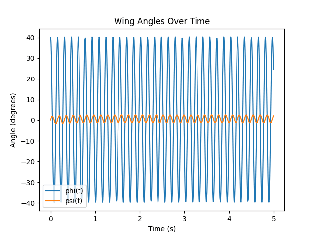 Figure 4b: Commanded wing angles over time — flapping angle φ and pitch angle ψ sharing a frequency but offset in phase.