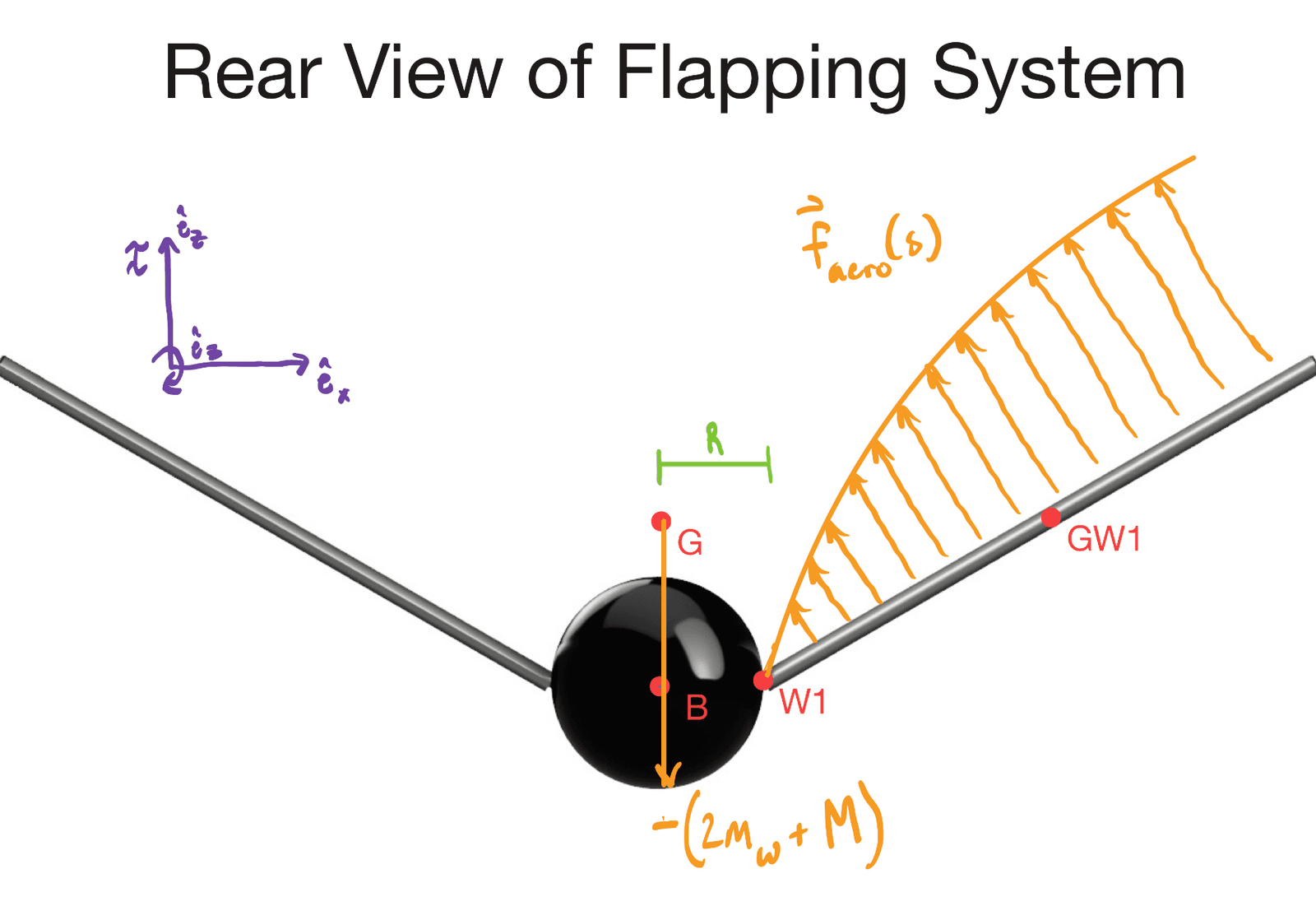 Figure 4: Wing element definition used for the blade-element integration.