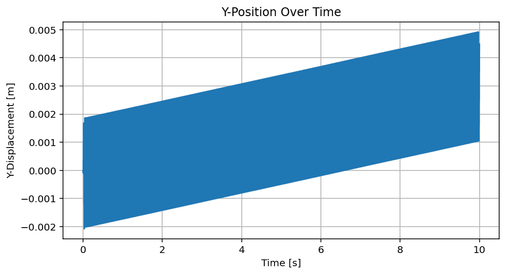 Figure 5: Lateral position over time at the identified hover point — y varies by only 3 mm across 10 seconds.