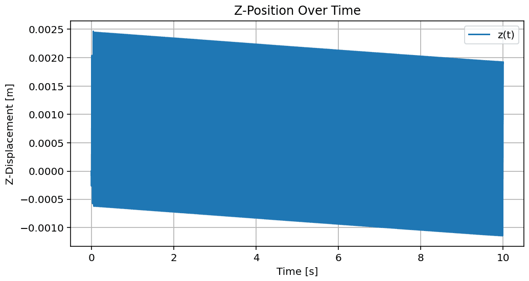 Figure 6: Vertical position over the same interval — z falls by 1.12 mm in 10 seconds.