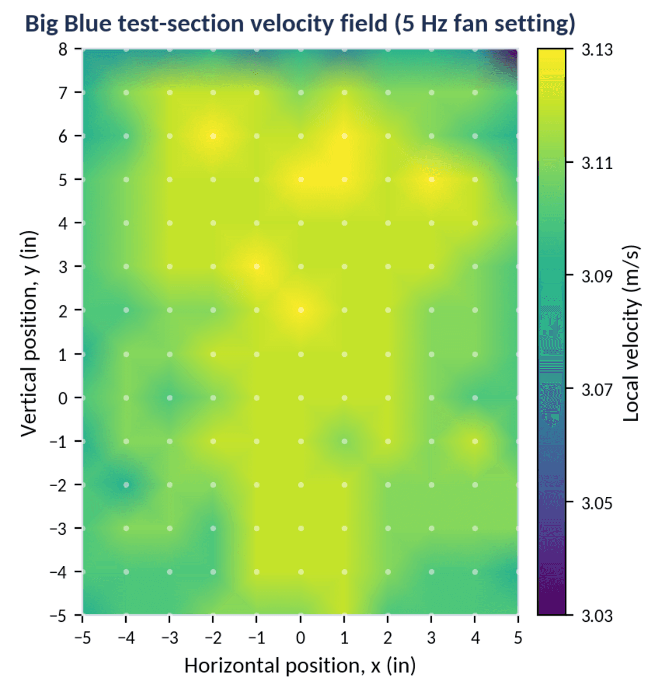 Figure 6: Measured velocity over the cross-section. The full color range spans only 0.10 m/s; white dots mark the 154 survey points.