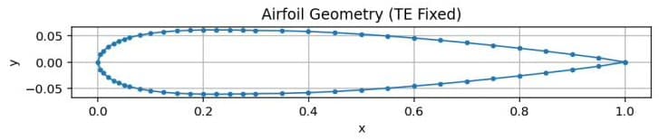 Figure 1a: The NACA 0012 geometry as discretized from the source coordinate file.