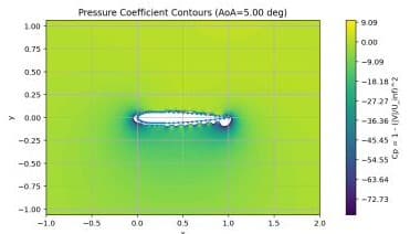 Figure 3: Pressure contour. C_p is conventionally plotted negated, so this is consistent with lift generation at positive angle of attack.