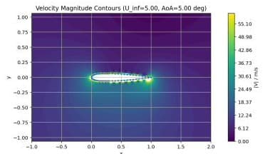 Vortex Panel Method Solver for Airfoil Aerodynamics