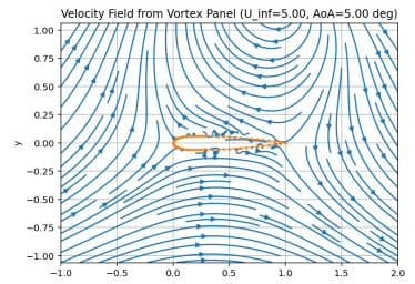 Figure 1b: Velocity field from the solver, plotted in a body-fixed frame. Residual circulation downstream is visible even with the Kutta condition applied.