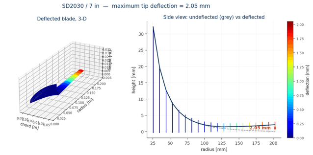 Figure 7: SD2030, 7-inch blade at λ = 7.