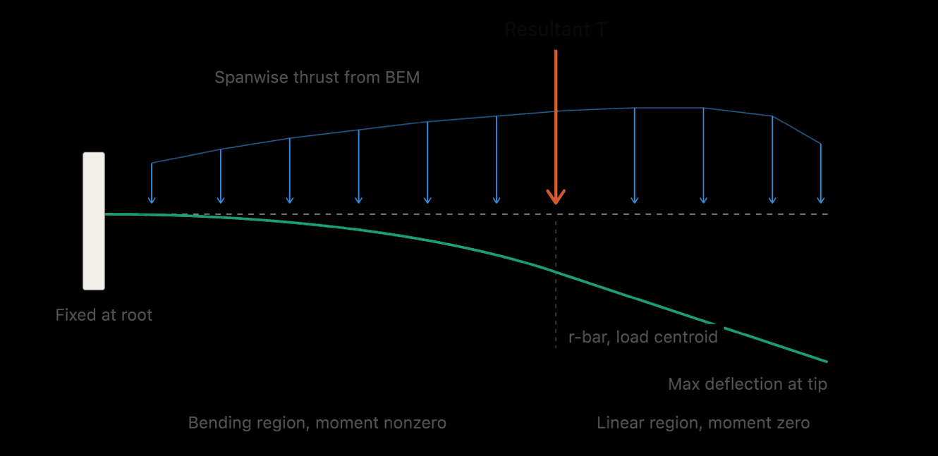 Figure 2: The beam model. The spanwise thrust distribution is replaced by its resultant at the load centroid. Inboard the moment is non-zero and the shape is cubic; outboard the moment vanishes and the blade is exactly straight.