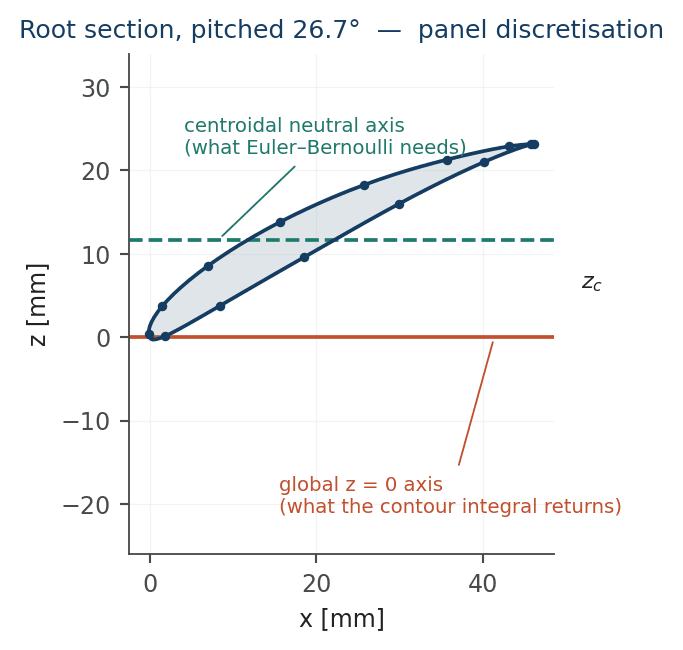 Figure 3: Root section at 26.7° pitch with panel nodes. The contour integral naturally returns the moment about the global axis; bending needs it about the centroidal axis.