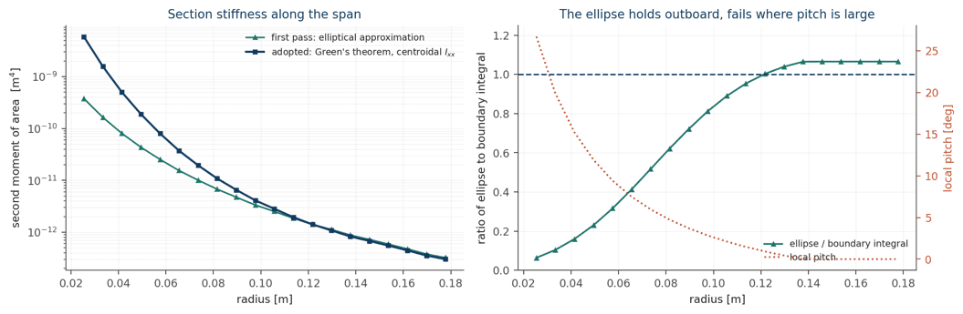 Figure 4: Spanwise stiffness from both section models, and the ratio between them against local pitch. The two agree outboard and separate as pitch grows toward the root.