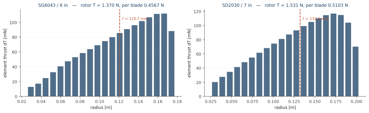 Figure 1: Converged spanwise thrust distribution for both blades, with the load centroid marked. Element thrust peaks outboard, then falls at the tip where the Prandtl factor bites.