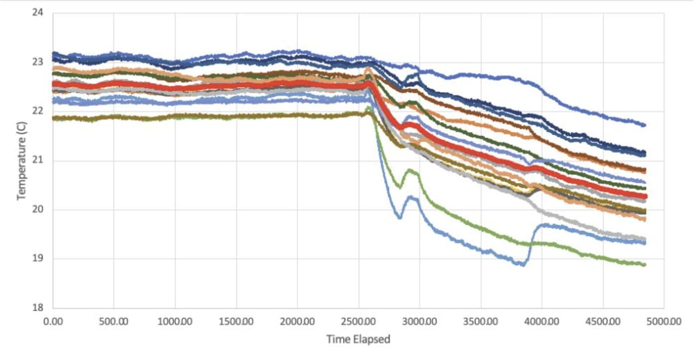 Figure 3: Multi-channel temperature response through a load transition.